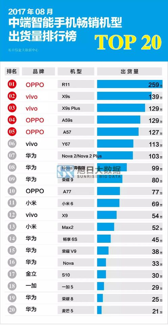 科客晚報(bào)：全球首例iPhone 8P充電爆裂，8月國(guó)產(chǎn)手機(jī)出貨量揭曉