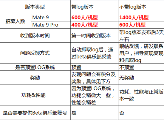 花粉們燥起來！華為Mate 9系列國行版安卓8.0內(nèi)測開啟