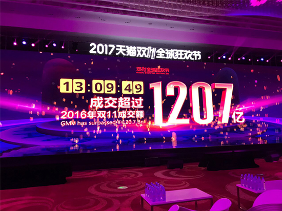 天貓雙11里程碑：僅花13小時，成交額已超2016年全天