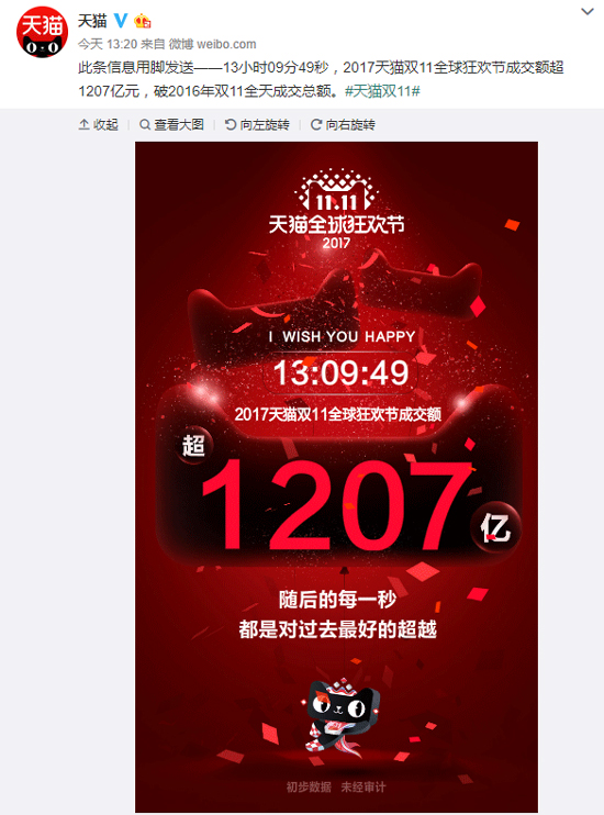 天貓雙11里程碑：僅花13小時，成交額已超2016年全天