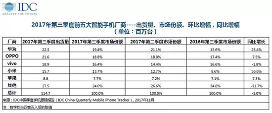業(yè)界老大地位不保？三星Q4中國手機(jī)市場份額將跌破2%