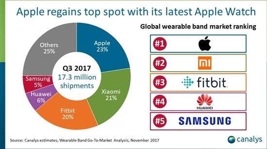 壓倒小米重回榜首！蘋果Apple Watch第三季度出貨量出爐