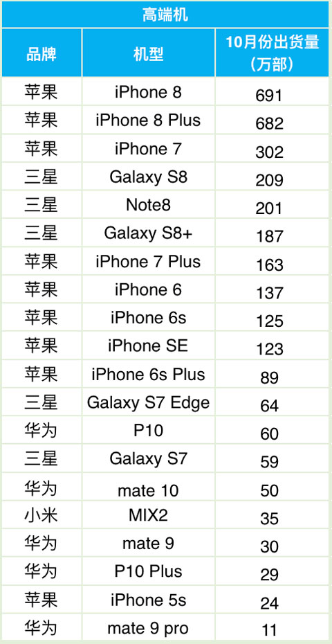 科客晚報(bào)：明年新iPhone或支持雙卡雙待，華為OV無緣高端機(jī)出貨前十