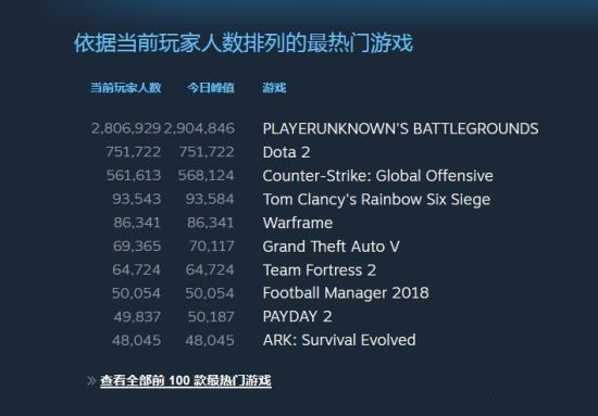 249萬(wàn)人同時(shí)“吃雞”，《絕地求生》霸主地位凸顯，無(wú)敵狀態(tài)