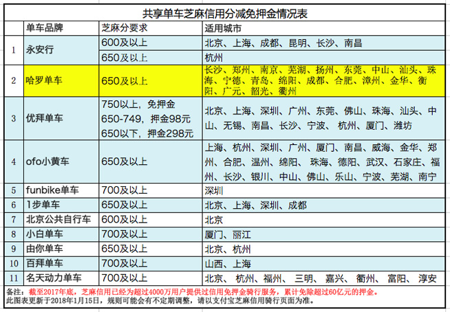 共享單車免押金提速！哈羅單車再開(kāi)十城“免押”