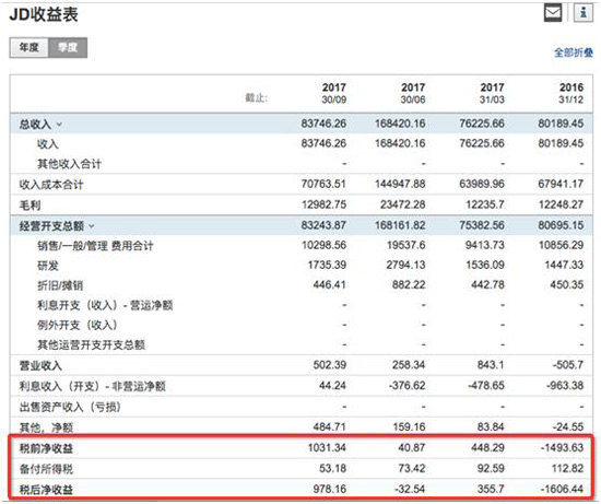 多年來納稅不如賣堅(jiān)果商家？京東納稅爭議不斷