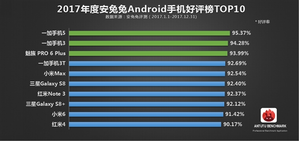 科客晚報(bào)：諾基亞10滿身都是攝像頭，一加手機(jī)占領(lǐng)安兔兔年度好評(píng)榜