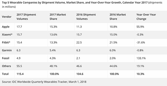有點(diǎn)Apple Watch的味道！Fitbit Versa智能手表發(fā)布
