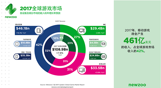 2017年全球最賺錢游戲公司榜單：第一就是它，你猜到了？