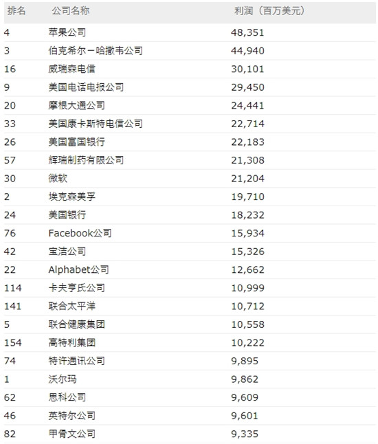 科客晚報(bào)：蘋(píng)果穩(wěn)居美國(guó)最賺錢(qián)企業(yè)榜首 年度旗艦小米8發(fā)布會(huì)購(gòu)票通道公布
