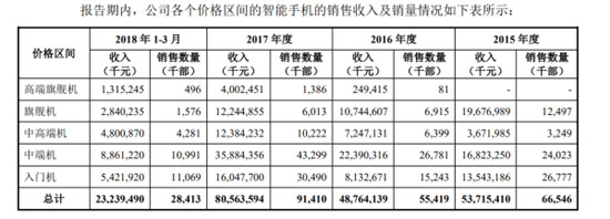 科客晚報：ofo否認(rèn)挪用百億押金 小米CDR招股書揭開銷量秘密