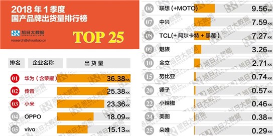 科客晚報(bào)：許家印實(shí)力拯救法拉第未來 2018年Q1國產(chǎn)手機(jī)出貨排行出爐