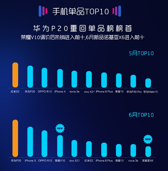 科客晚報(bào)：vivo驍龍845新機(jī)現(xiàn)身跑分網(wǎng) 蘇寧發(fā)布6月線下手機(jī)銷量報(bào)告