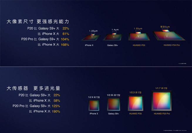 厚積薄發(fā)創(chuàng)新驅(qū)動 華為P20 Pro領(lǐng)先拍照是怎樣煉成的？