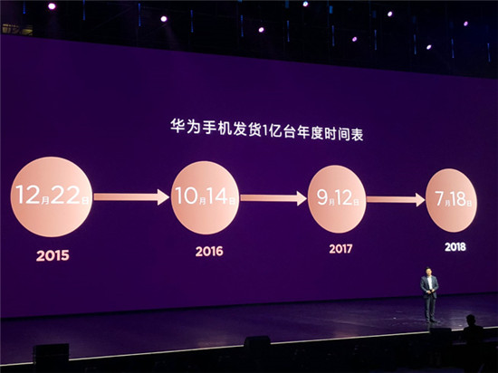2018年Q2華為手機銷量再超蘋果：余承東吹過的牛皮要實現(xiàn)了？