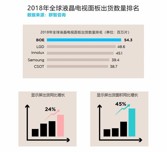 京東方秀數(shù)據(jù)：出貨超三星LG 股價持續(xù)上漲或?qū)⒗^續(xù)逆襲