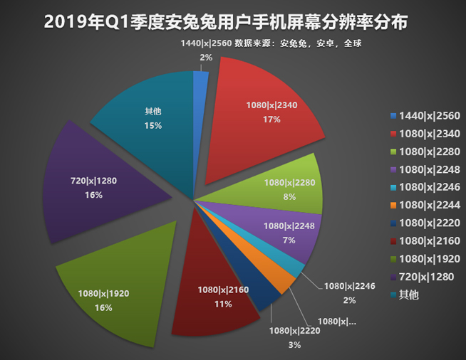 今年怎樣的手機才算不out？認準這些主流配置準沒錯