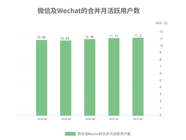 騰訊Q2凈利潤(rùn)235億元超投行預(yù)期 收入結(jié)構(gòu)均衡化
