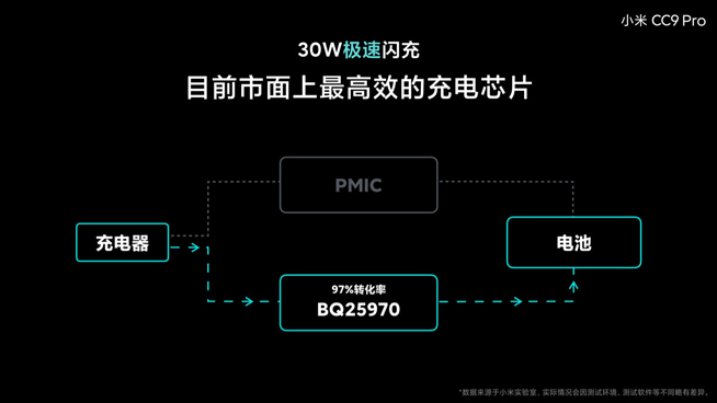 小米CC9 Pro電池大得沒(méi)譜 30W閃充竟比友商40W充電快？