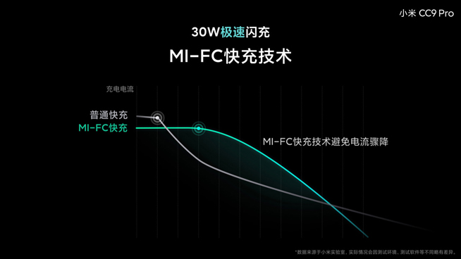 小米CC9 Pro電池大得沒(méi)譜 30W閃充竟比友商40W充電快？