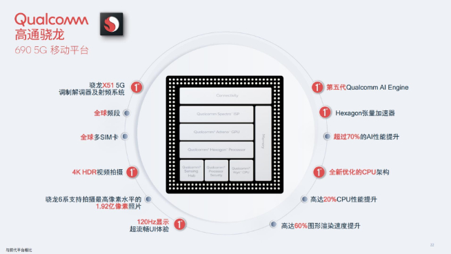 千元機(jī)的新選擇？高通正式發(fā)布驍龍690 5G移動(dòng)平臺(tái)