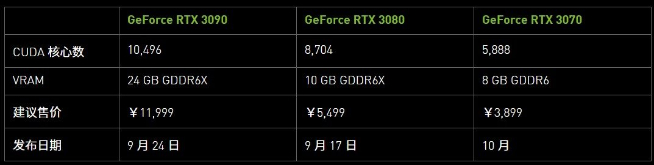 英偉達(dá)RTX30系列顯卡降臨：性能激增售價(jià)良心 3899元起實(shí)在香！
