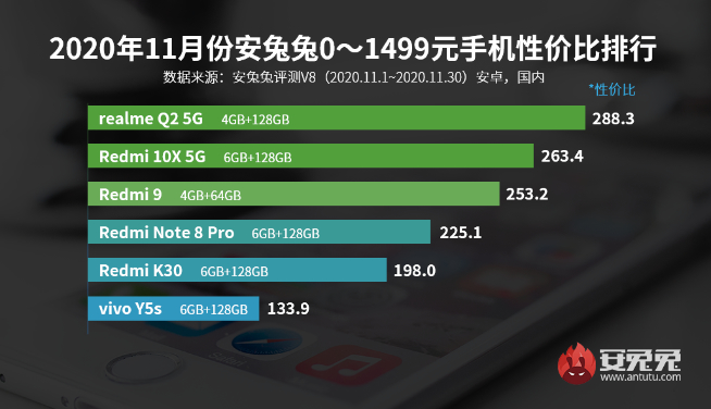 11月手機(jī)性?xún)r(jià)比榜：5G手機(jī)白菜價(jià)！Redmi極致性?xún)r(jià)比力壓群雄