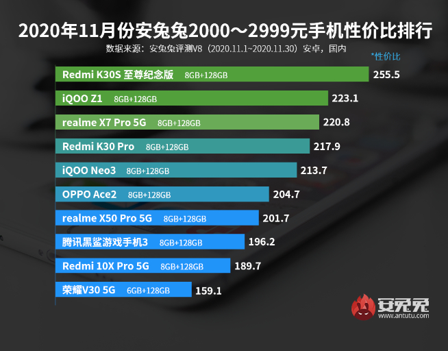 11月手機(jī)性?xún)r(jià)比榜：5G手機(jī)白菜價(jià)！Redmi極致性?xún)r(jià)比力壓群雄
