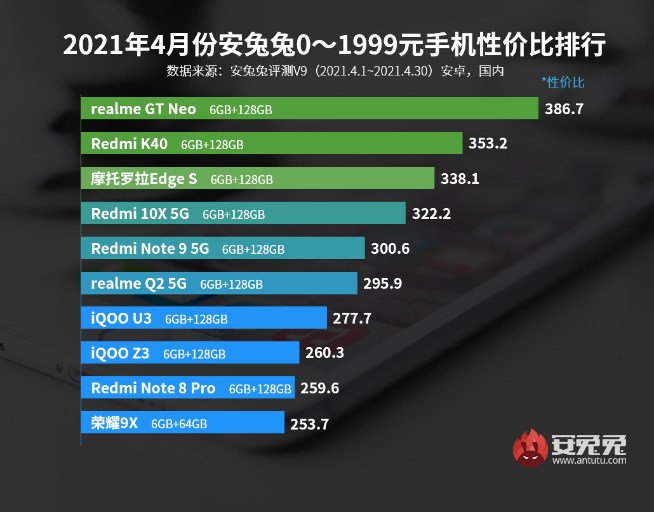 兩千檔最佳性價比！真我GT Neo現(xiàn)貨供應(yīng)，5G暢玩云游戲