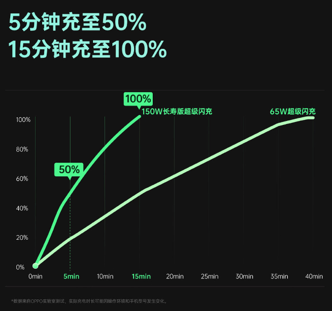 OPPO 150W超級閃充亮相：一加新機首發(fā)！未來可以懟到240W
