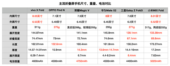 大而全也有小失望，聊聊vivo X Fold和X Note光鮮之外的不足