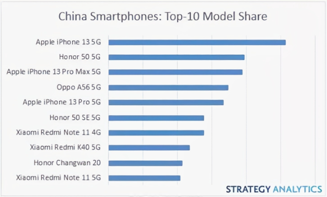 蘋果又贏麻了：iPhone 13領(lǐng)跑Q1中國最暢銷手機(jī)榜！Q2有望蟬聯(lián)