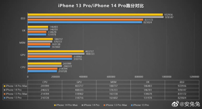 iPhone 14 Pro系列跑分出爐：A16原來沒擠牙膏？仍是最強芯！