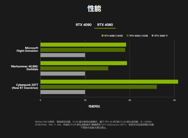 RTX 4090/4080正式發(fā)布：頂配12999元！性能直接翻倍？
