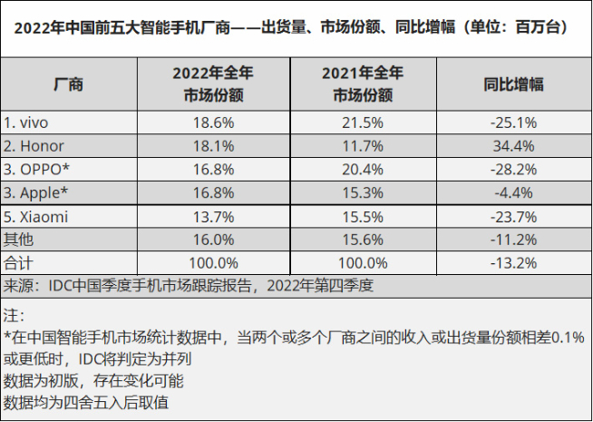 vivo蟬聯(lián)中國(guó)市場(chǎng)份額冠軍！榮耀第二蘋(píng)果第三 小米僅第五