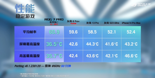 ROG 7游戲手機(jī)發(fā)布：重鑄游戲手機(jī)榮光！4499元起性能釋放拉滿