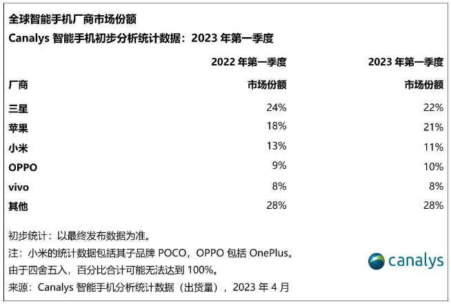 2023年Q1全球智能手機份額報告！三星險勝蘋果重返第一寶座