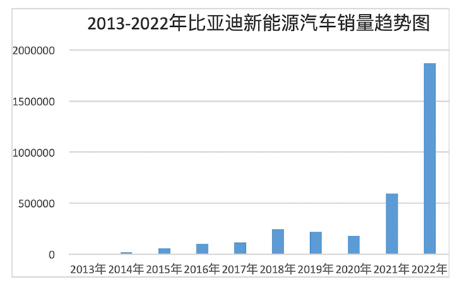 引領(lǐng)中國(guó)汽車(chē)競(jìng)爭(zhēng)新格局！比亞迪上半年銷(xiāo)量奪冠，做對(duì)了什么？