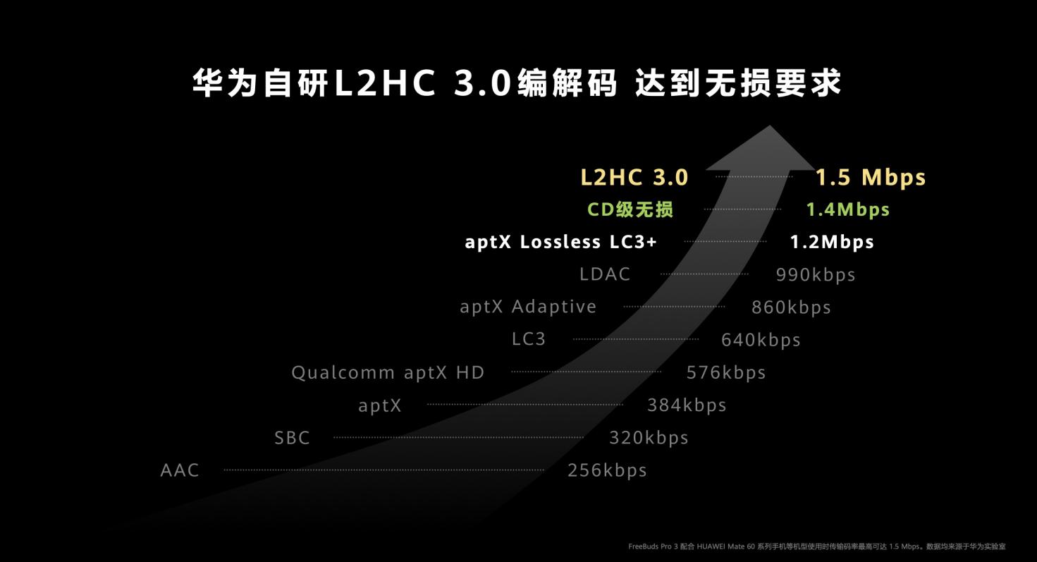 華為率先突破TWS音質(zhì)“圍墻”，硬核自研創(chuàng)新逐一揭秘