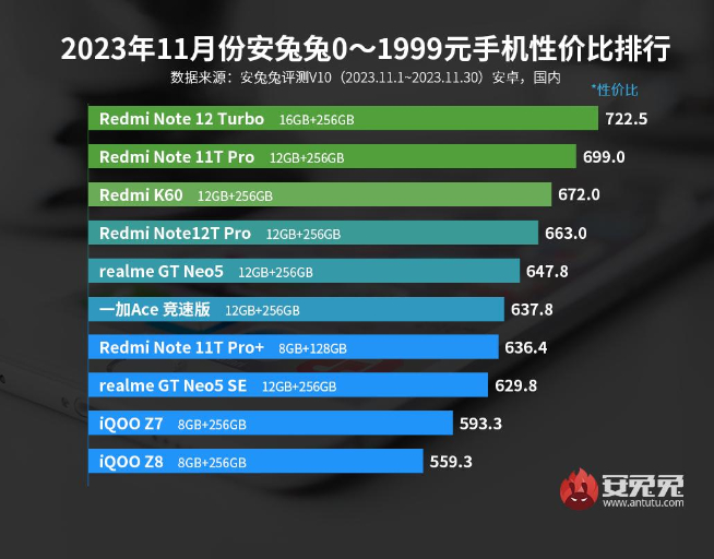 安兔兔跑分榜+性價比榜：vivo X100贏麻了！Redmi神機依舊香