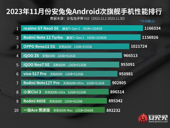 安兔兔跑分榜+性價比榜：vivo X100贏麻了！Redmi神機依舊香