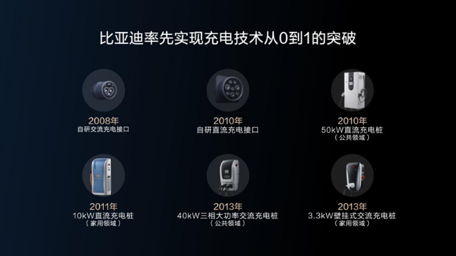 230kW雙槍超充領(lǐng)銜！比亞迪五大首創(chuàng)技術(shù)解決充電難題
