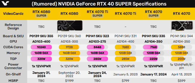 龍年特供英偉達(dá)RTX 4090D？減配不降價(jià)！40系Super來救場(chǎng)