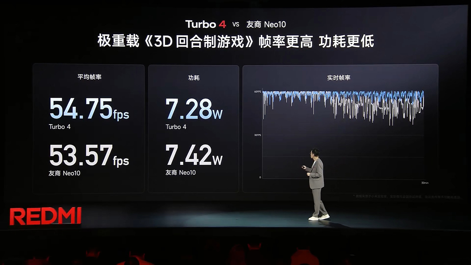 顏值與超大電池吃香，REDMI Turbo 4性價比差點意思仍“開門紅”
