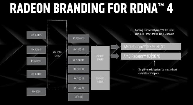 ?對(duì)抗RTX 5070！AMD RX 9070系列新顯卡公布，定價(jià)很香？