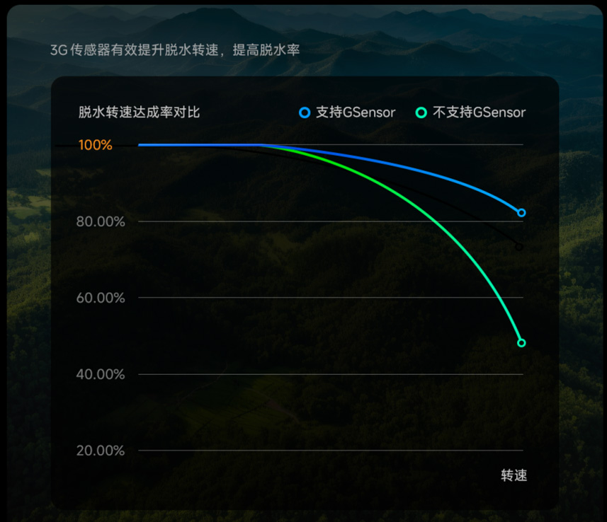 小米滾筒洗衣機脫水振動精準感知及動態(tài)調(diào)控關(guān)鍵技術(shù)獲評國際領(lǐng)先
